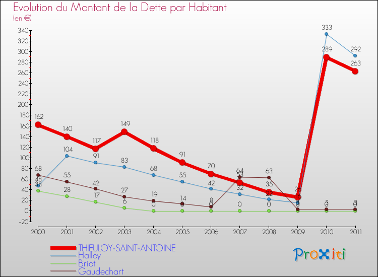 Evolution de la dette par habitant pour la commune de THIEULOY-SAINT-ANTOINE et les communes proches Comparaison de la dette par habitant pour THIEULOY-SAINT-ANTOINE et les communes voisines