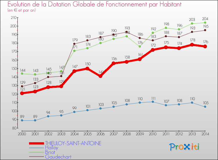 Evolution et montant de la dotation globale de fonctionnement par Habitant pour THIEULOY-SAINT-ANTOINE et les communes proches de 2000 à 2014. Comparaison des dotations globales de fonctionnement par habitant pour THIEULOY-SAINT-ANTOINE et les communes voisines de 2000 à 2014.