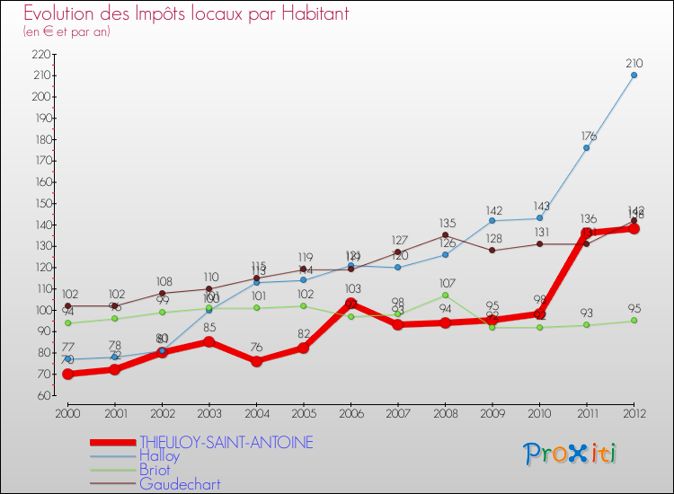 Evolution et montant des impôts locaux par Habitant pour THIEULOY-SAINT-ANTOINE et les communes proches Comparaison des impôts locaux par habitant pour THIEULOY-SAINT-ANTOINE et les communes voisines