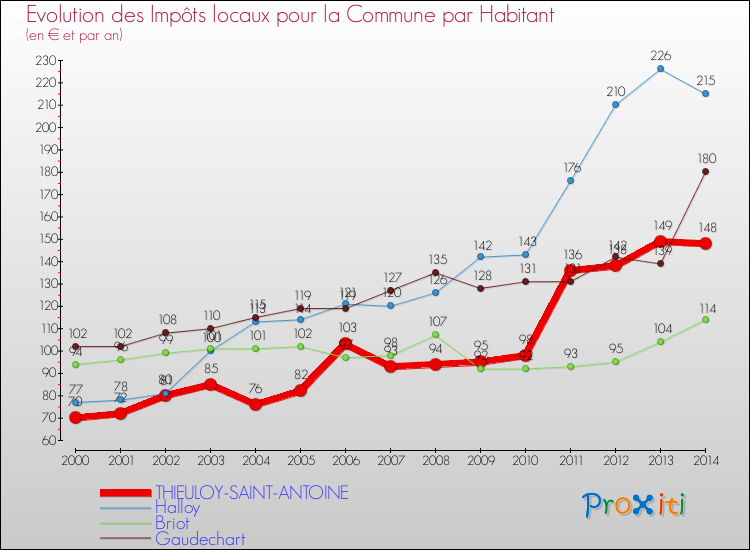 Evolution et montant des impôts locaux par Habitant pour THIEULOY-SAINT-ANTOINE et les communes proches de 2000 à 2014 Comparaison des impôts locaux par habitant pour THIEULOY-SAINT-ANTOINE et les communes voisines de 2000 à 2014