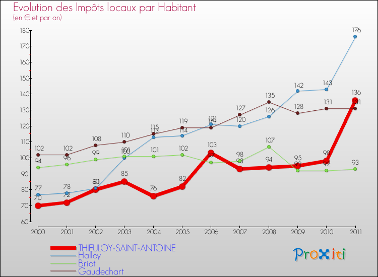 Evolution et montant des impôts locaux par Habitant pour THIEULOY-SAINT-ANTOINE et les communes proches Comparaison des impôts locaux par habitant pour THIEULOY-SAINT-ANTOINE et les communes voisines