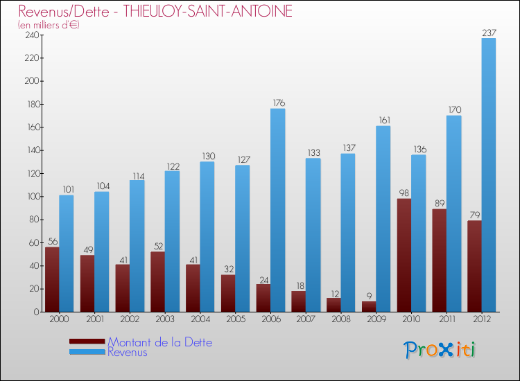 Evolution comparée de la dette et des revenus pour la commune de THIEULOY-SAINT-ANTOINE de 2000 à 2012 Comparaison de la dette et des revenus pour THIEULOY-SAINT-ANTOINE de 2000 à 2012