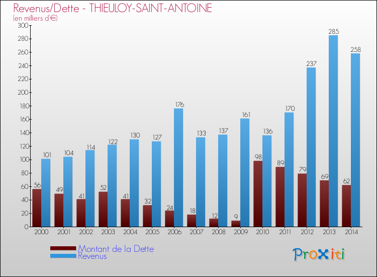 Evolution comparée de la dette et des revenus pour la commune de THIEULOY-SAINT-ANTOINE de 2000 à 2014 Comparaison de la dette et des revenus pour THIEULOY-SAINT-ANTOINE de 2000 à 2014