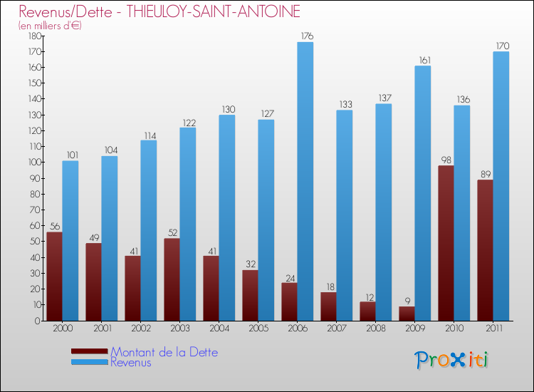Evolution comparée de la dette et des revenus pour la commune de THIEULOY-SAINT-ANTOINE de 2000 à 2011 Comparaison de la dette et des revenus pour THIEULOY-SAINT-ANTOINE de 2000 à 2011
