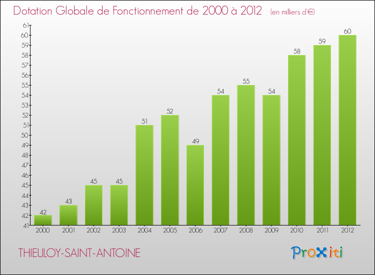Evolution du montant de la Dotation Globale de Fonctionnement pour la commune de THIEULOY-SAINT-ANTOINE de 2000 à 2012 Evolution du montant de la Dotation Globale de Fonctionnement pour THIEULOY-SAINT-ANTOINE de 2000 à 2012