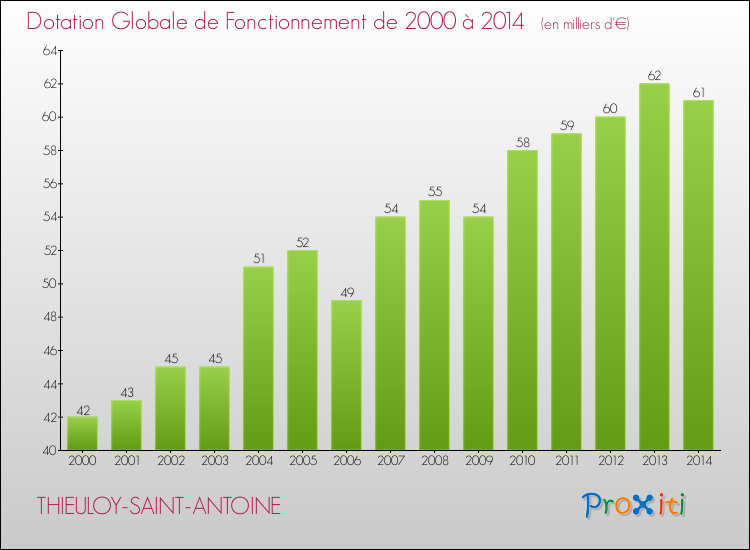 Evolution du montant de la Dotation Globale de Fonctionnement pour la commune de THIEULOY-SAINT-ANTOINE de 2000 à 2014 Evolution du montant de la Dotation Globale de Fonctionnement pour THIEULOY-SAINT-ANTOINE de 2000 à 2014
