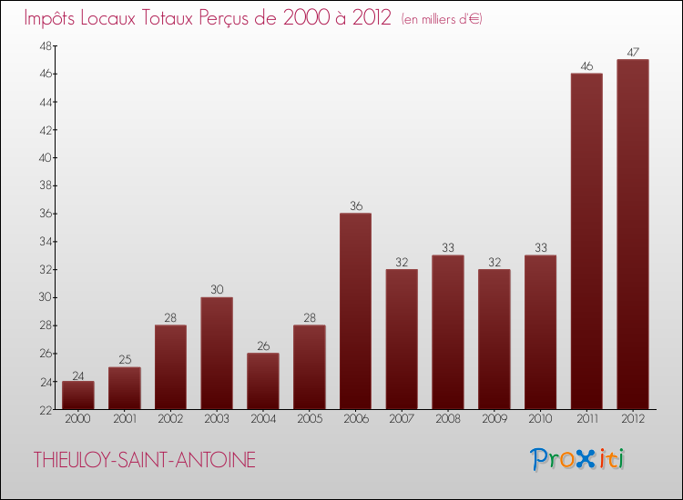 Evolution des Impôts Locaux pour la commune de THIEULOY-SAINT-ANTOINE de 2000 à 2012 Evolution des Impôts Locaux pour THIEULOY-SAINT-ANTOINE de 2000 à 2012