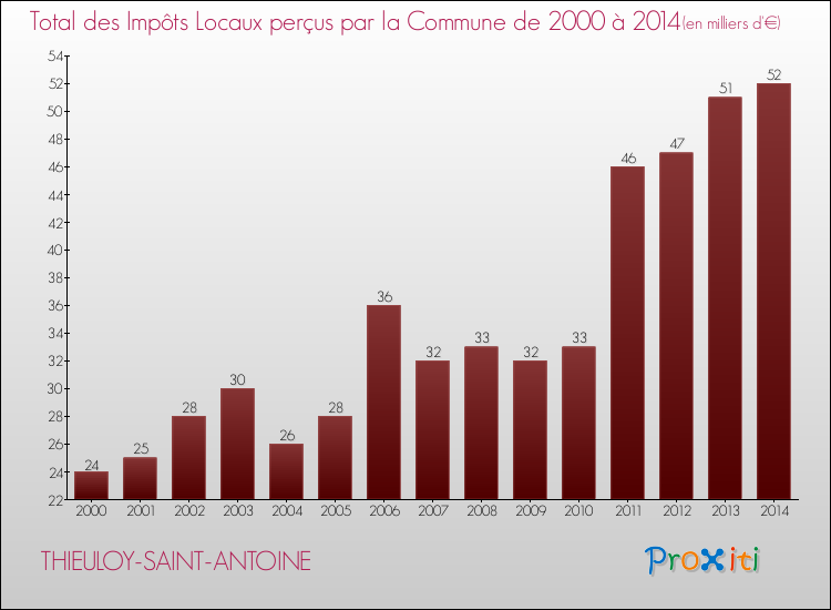 Evolution des Impôts Locaux pour la commune de THIEULOY-SAINT-ANTOINE de 2000 à 2014 Evolution des Impôts Locaux pour THIEULOY-SAINT-ANTOINE de 2000 à 2014