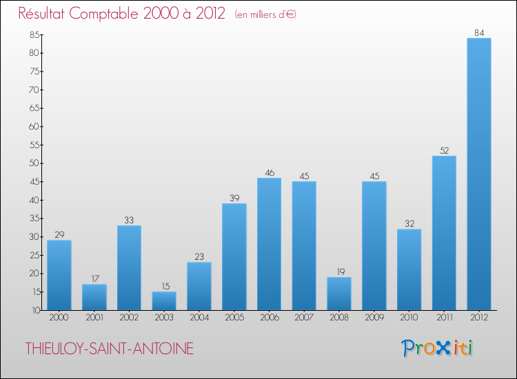 Evolution du résultat comptable pour la commune de THIEULOY-SAINT-ANTOINE de 2000 à 2012 Evolution du résultat comptable pour THIEULOY-SAINT-ANTOINE de 2000 à 2012