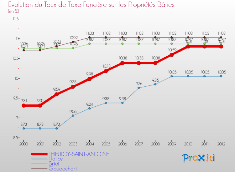 Evolution du taux de la taxe foncière sur le bati pour THIEULOY-SAINT-ANTOINE et les communes proches de 2000 à 2012 Comparaison des taux de taxe foncière sur le bati pour THIEULOY-SAINT-ANTOINE et les communes voisines de 2000 à 2012