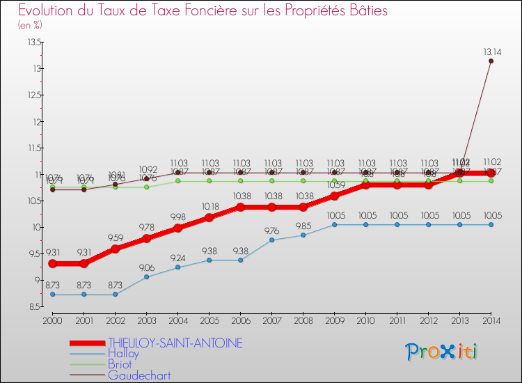 Evolution du taux de la taxe foncière sur le bati pour THIEULOY-SAINT-ANTOINE et les communes proches de 2000 à 2014 Comparaison des taux de taxe foncière sur le bati pour THIEULOY-SAINT-ANTOINE et les communes voisines de 2000 à 2014