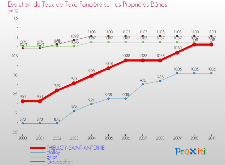 Evolution du taux de la taxe foncière sur le bati pour THIEULOY-SAINT-ANTOINE et les communes proches Comparaison des taux de taxe foncière sur le bati pour THIEULOY-SAINT-ANTOINE et les communes voisines