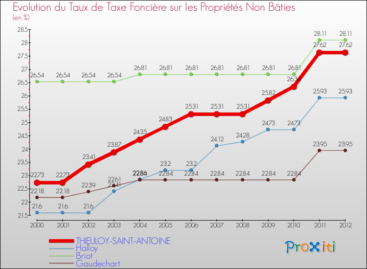 Evolution du taux de la taxe foncière sur les immeubles et terrains non batis pour THIEULOY-SAINT-ANTOINE et les communes proches de 2000 à 2012 Comparaison des taux de la taxe foncière sur les immeubles et terrains non batis pour THIEULOY-SAINT-ANTOINE et les communes voisines de 2000 à 2012