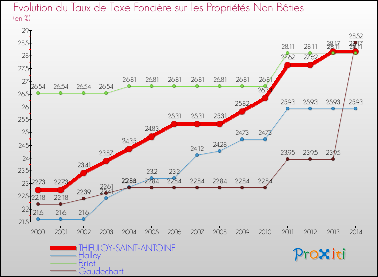 Evolution du taux de la taxe foncière sur les immeubles et terrains non batis pour THIEULOY-SAINT-ANTOINE et les communes proches de 2000 à 2014 Comparaison des taux de la taxe foncière sur les immeubles et terrains non batis pour THIEULOY-SAINT-ANTOINE et les communes voisines de 2000 à 2014