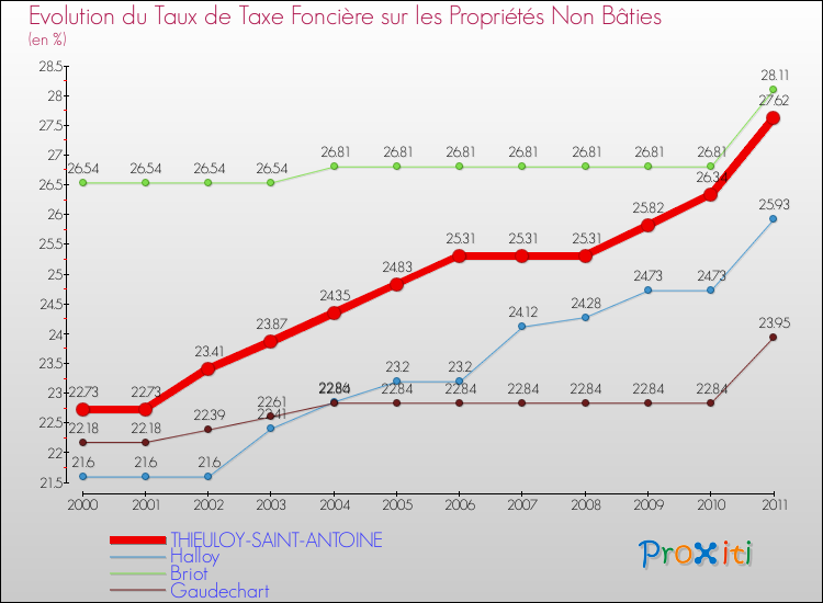 Evolution du taux de la taxe foncière sur les immeubles et terrains non batis pour THIEULOY-SAINT-ANTOINE et les communes proches Comparaison des taux de la taxe foncière sur les immeubles et terrains non batis pour THIEULOY-SAINT-ANTOINE et les communes voisines