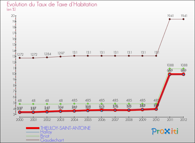 Evolution du taux de la taxe d'habitation pour THIEULOY-SAINT-ANTOINE et les communes proches Comparaison des taux de la taxe d'habitation pour THIEULOY-SAINT-ANTOINE et les communes voisines