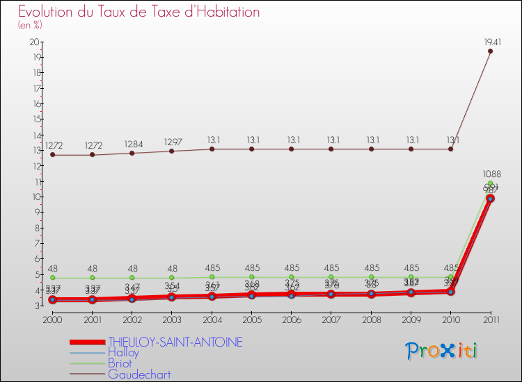 Evolution du taux de la taxe d'habitation pour THIEULOY-SAINT-ANTOINE et les communes proches Comparaison des taux de la taxe d'habitation pour THIEULOY-SAINT-ANTOINE et les communes voisines