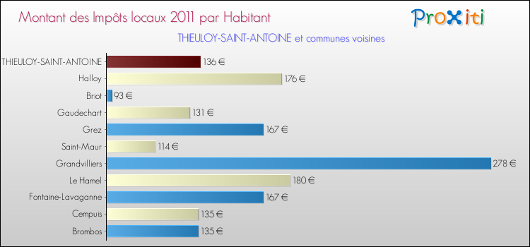 Montant des impôts locaux par Habitant pour THIEULOY-SAINT-ANTOINE et les communes proches Comparaison des impôts locaux par habitant pour THIEULOY-SAINT-ANTOINE et les communes voisines