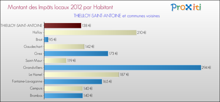 Montant des impôts locaux par Habitant pour THIEULOY-SAINT-ANTOINE et les communes proches Comparaison des impôts locaux par habitant pour THIEULOY-SAINT-ANTOINE et les communes voisines