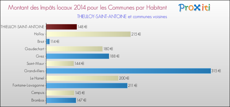 Montant des impôts locaux par Habitant pour THIEULOY-SAINT-ANTOINE et les communes proches en 2014 Comparaison des impôts locaux par habitant pour THIEULOY-SAINT-ANTOINE et les communes voisines en 2014
