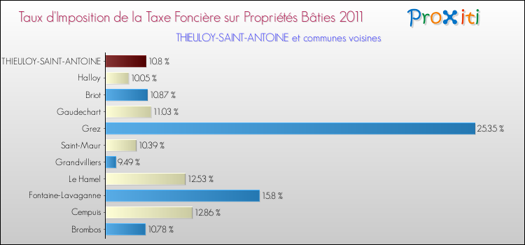 Taux d'imposition de la taxe foncière sur le bati 2011 pour THIEULOY-SAINT-ANTOINE et les communes proches Comparaison des taux d'imposition de la taxe foncière sur le bati 2011 pour THIEULOY-SAINT-ANTOINE et les communes voisines