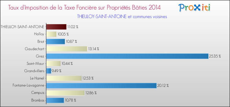 Taux d'imposition de la taxe foncière sur le bati 2014 pour THIEULOY-SAINT-ANTOINE et les communes proches Comparaison des taux d'imposition de la taxe foncière sur le bati 2014 pour THIEULOY-SAINT-ANTOINE et les communes voisines