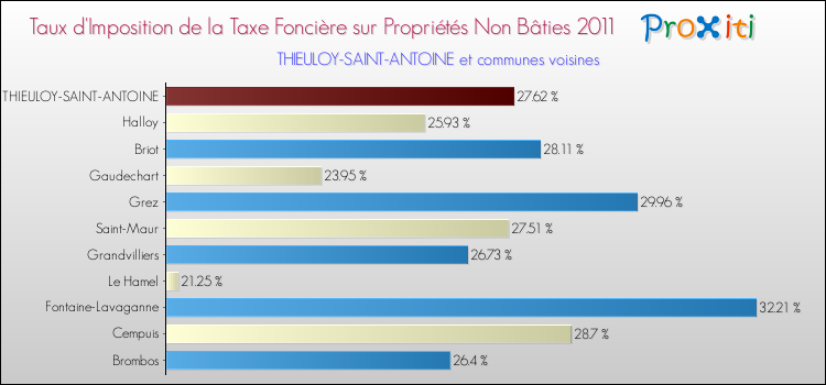 Taux d'imposition de la taxe foncière sur les immeubles et terrains non batis 2011 pour THIEULOY-SAINT-ANTOINE et les communes proches Comparaison des taux d'imposition de la taxe foncière sur les immeubles et terrains non batis 2011 pour THIEULOY-SAINT-ANTOINE et les communes voisines