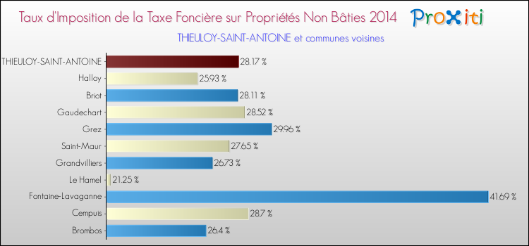 Taux d'imposition de la taxe foncière sur les immeubles et terrains non batis 2014 pour THIEULOY-SAINT-ANTOINE et les communes proches Comparaison des taux d'imposition de la taxe foncière sur les immeubles et terrains non batis 2014 pour THIEULOY-SAINT-ANTOINE et les communes voisines