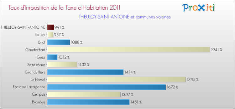 Taux d'imposition de la taxe d'habitation 2011 pour THIEULOY-SAINT-ANTOINE et les communes proches Comparaison des taux d'imposition de la taxe d'habitation 2011 pour THIEULOY-SAINT-ANTOINE et les communes voisines