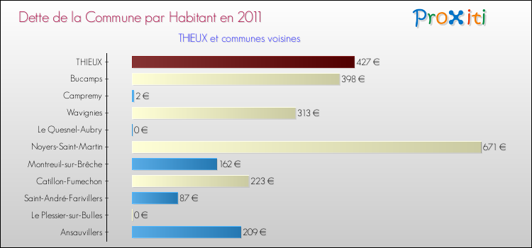Dette par habitant de la commune en 2011 pour THIEUX et les communes proches Comparaison de la dette par habitant de la commune en 2011 pour THIEUX et les communes voisines