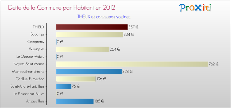 Dette par habitant de la commune en 2012 pour THIEUX et les communes proches Comparaison de la dette par habitant de la commune en 2012 pour THIEUX et les communes voisines