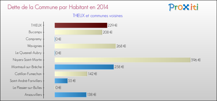 Dette par habitant de la commune en 2014 pour THIEUX et les communes proches Comparaison de la dette par habitant de la commune en 2014 pour THIEUX et les communes voisines