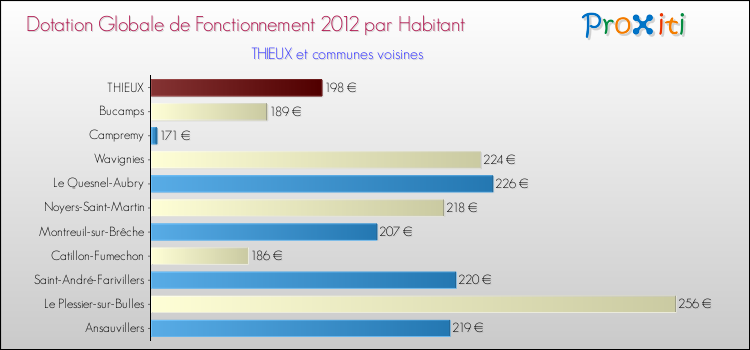 Montant des dotations globales de fonctionnement DGF par Habitant pour THIEUX et les communes proches Comparaison des des dotations globales de fonctionnement DGF par habitant pour THIEUX et les communes voisines