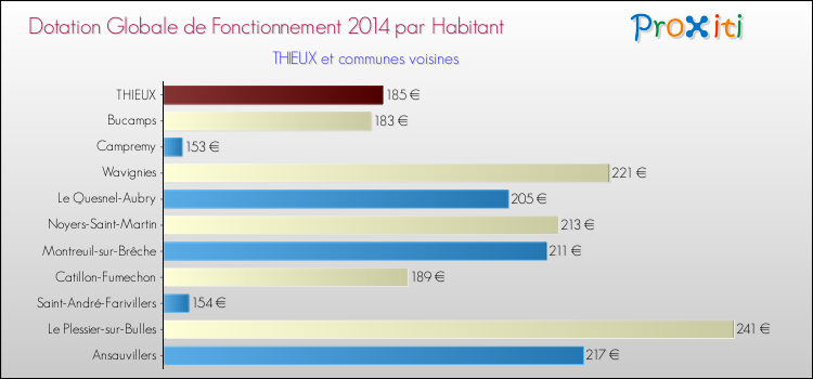 Montant des dotations globales de fonctionnement DGF par Habitant pour THIEUX et les communes proches en 2014. Comparaison des des dotations globales de fonctionnement DGF par habitant pour THIEUX et les communes voisines en 2014.