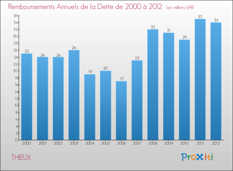 Evolution de l'annuité de la dette pour la commune de THIEUX de 2000 à 2012 Annuités de la dette pour THIEUX de 2000 à 2012