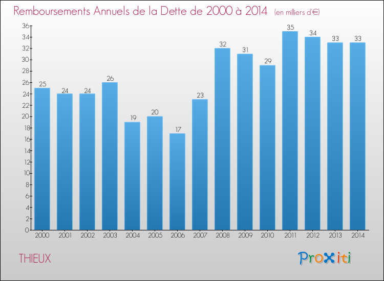 Evolution de l'annuité de la dette pour la commune de THIEUX de 2000 à 2014 Annuités de la dette pour THIEUX de 2000 à 2014