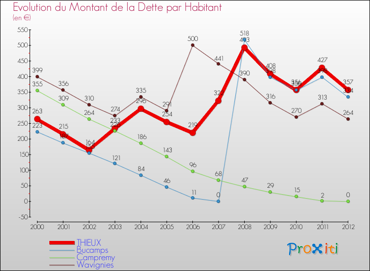 Evolution de la dette par habitant pour la commune de THIEUX et les communes proches de 2000 à 2012 Comparaison de la dette par habitant pour THIEUX et les communes voisines de 2000 à 2012