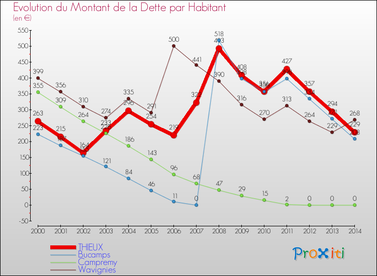 Evolution de la dette par habitant pour la commune de THIEUX et les communes proches de 2000 à 2014 Comparaison de la dette par habitant pour THIEUX et les communes voisines de 2000 à 2014