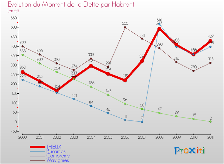 Evolution de la dette par habitant pour la commune de THIEUX et les communes proches Comparaison de la dette par habitant pour THIEUX et les communes voisines