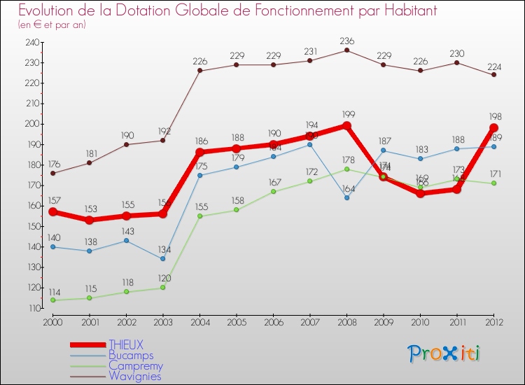 Evolution et montant de la dotation globale de fonctionnement par Habitant pour THIEUX et les communes proches Comparaison des dotations globales de fonctionnement par habitant pour THIEUX et les communes voisines