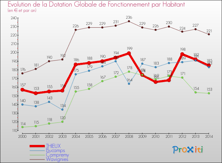 Evolution et montant de la dotation globale de fonctionnement par Habitant pour THIEUX et les communes proches de 2000 à 2014. Comparaison des dotations globales de fonctionnement par habitant pour THIEUX et les communes voisines de 2000 à 2014.