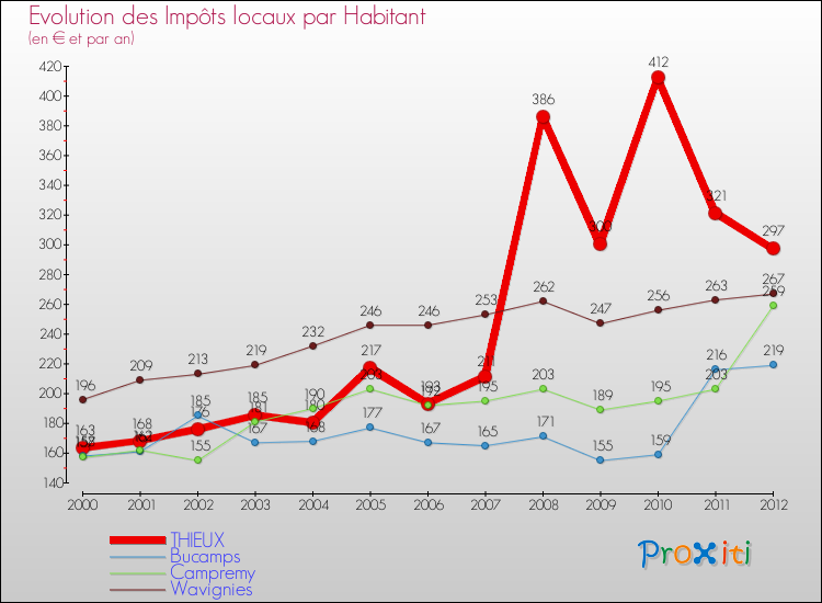 Evolution et montant des impôts locaux par Habitant pour THIEUX et les communes proches Comparaison des impôts locaux par habitant pour THIEUX et les communes voisines