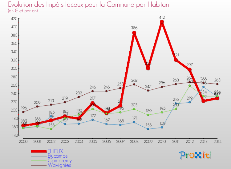Evolution et montant des impôts locaux par Habitant pour THIEUX et les communes proches de 2000 à 2014 Comparaison des impôts locaux par habitant pour THIEUX et les communes voisines de 2000 à 2014