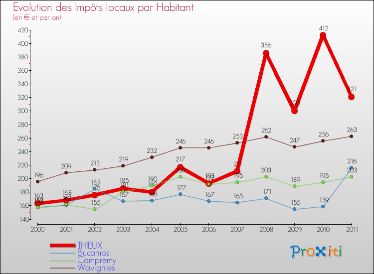 Evolution et montant des impôts locaux par Habitant pour THIEUX et les communes proches Comparaison des impôts locaux par habitant pour THIEUX et les communes voisines