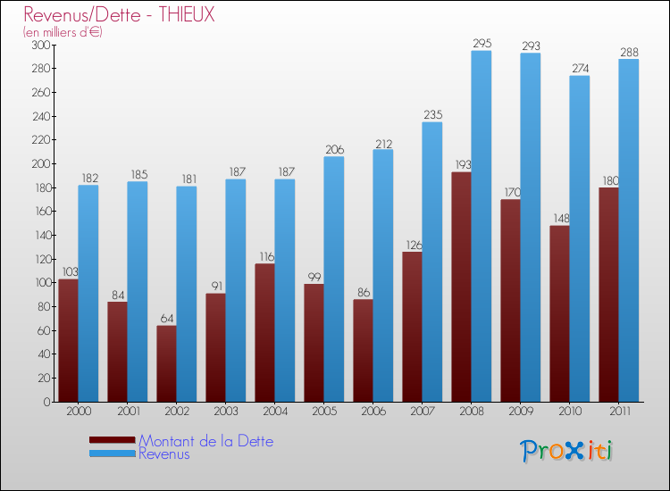 Evolution comparée de la dette et des revenus pour la commune de THIEUX de 2000 à 2011 Comparaison de la dette et des revenus pour THIEUX de 2000 à 2011