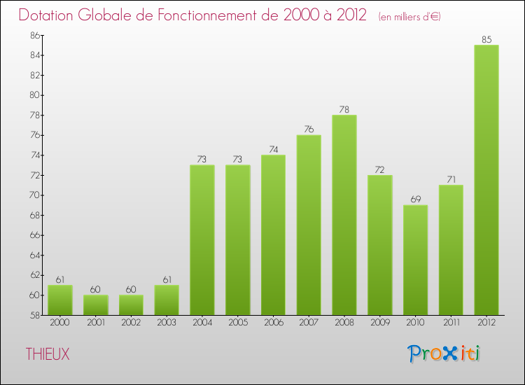 Evolution du montant de la Dotation Globale de Fonctionnement pour la commune de THIEUX de 2000 à 2012 Evolution du montant de la Dotation Globale de Fonctionnement pour THIEUX de 2000 à 2012