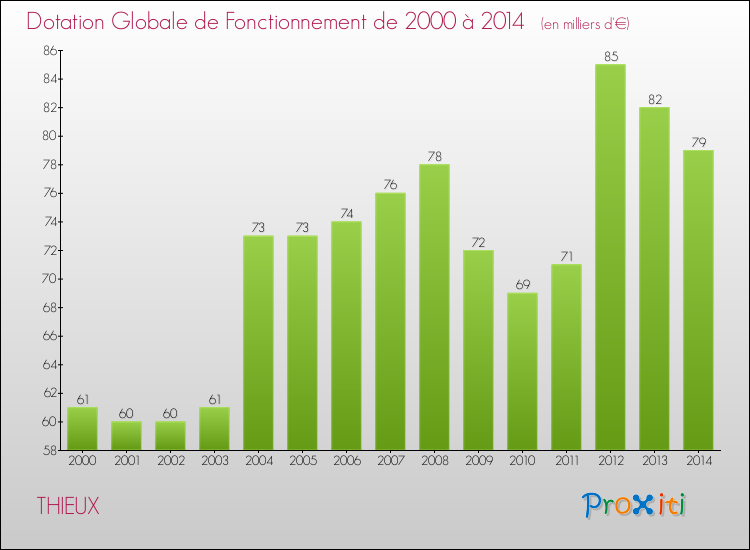 Evolution du montant de la Dotation Globale de Fonctionnement pour la commune de THIEUX de 2000 à 2014 Evolution du montant de la Dotation Globale de Fonctionnement pour THIEUX de 2000 à 2014
