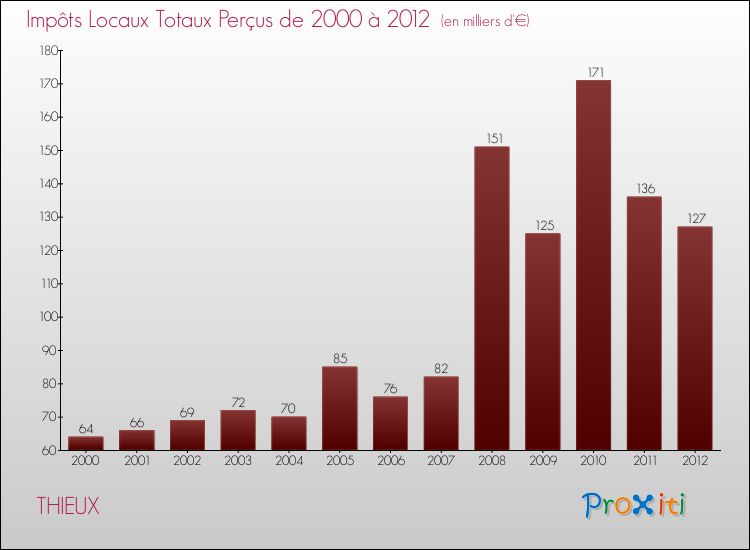 Evolution des Impôts Locaux pour la commune de THIEUX de 2000 à 2012 Evolution des Impôts Locaux pour THIEUX de 2000 à 2012