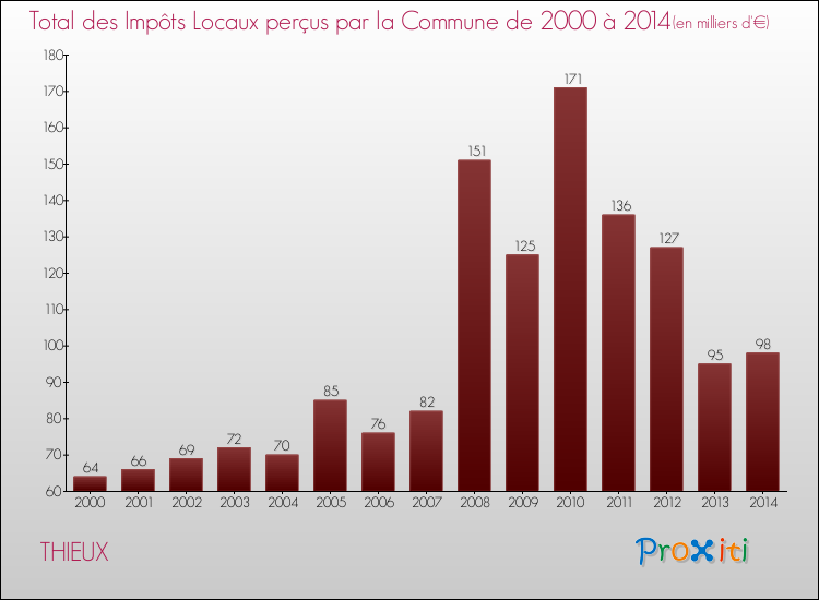 Evolution des Impôts Locaux pour la commune de THIEUX de 2000 à 2014 Evolution des Impôts Locaux pour THIEUX de 2000 à 2014