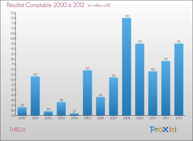 Evolution du résultat comptable pour la commune de THIEUX de 2000 à 2012 Evolution du résultat comptable pour THIEUX de 2000 à 2012